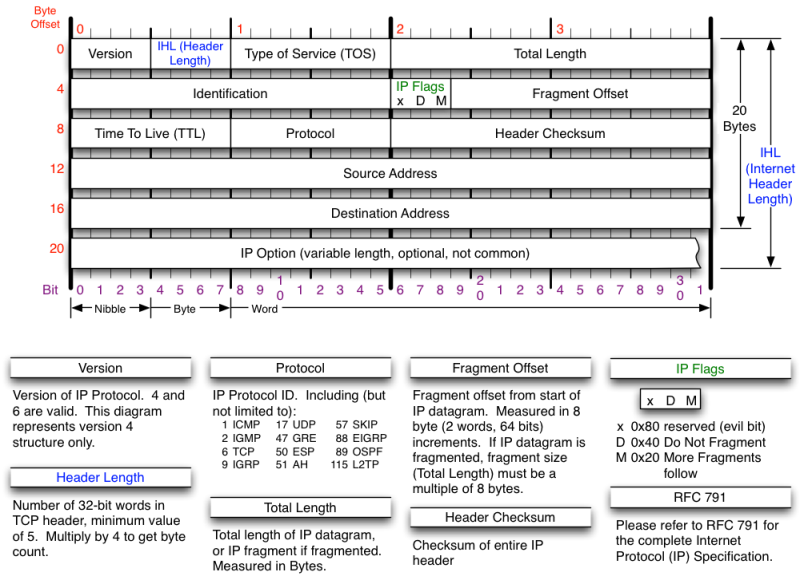 IPv4 header