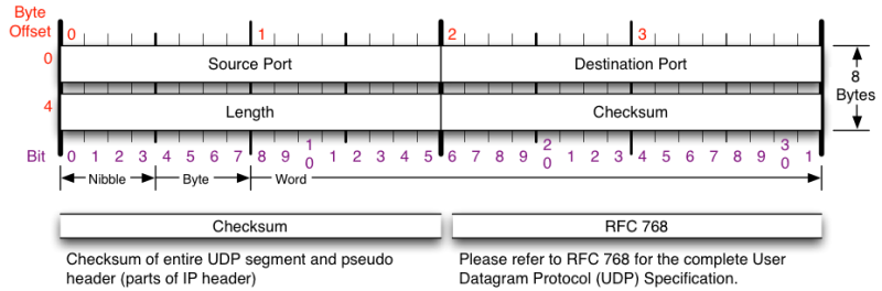 UDP header